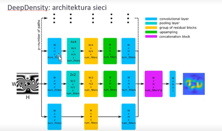 Network architecture