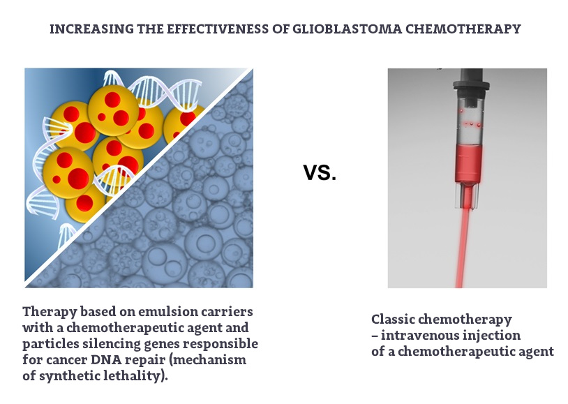 Increasing the effectiveness of glioblastoma chemotherapy.