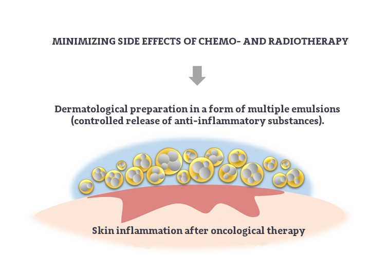 Minimizing side effects of chemo- and radiotherapy.