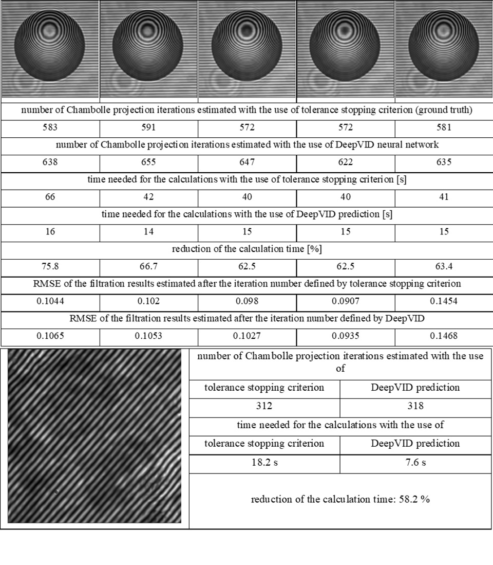 The computations using the network show overestimation in the number of iterations. However, with so many iterations, this does not affect the quality of filtrations.