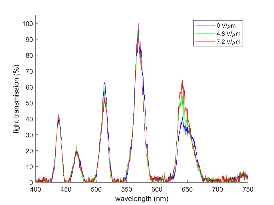 The impact of the external electric field on the spectral properties of optical fibre filled with blue phase liquid crystals: undoped (the figure above) and doped with nanoparticles of gold.