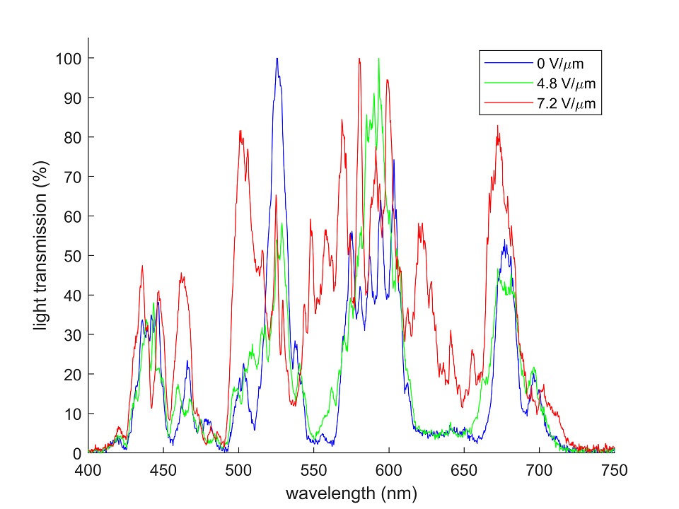 The impact of the external electric field on the spectral properties of optical fibre filled with blue phase liquid crystals: undoped