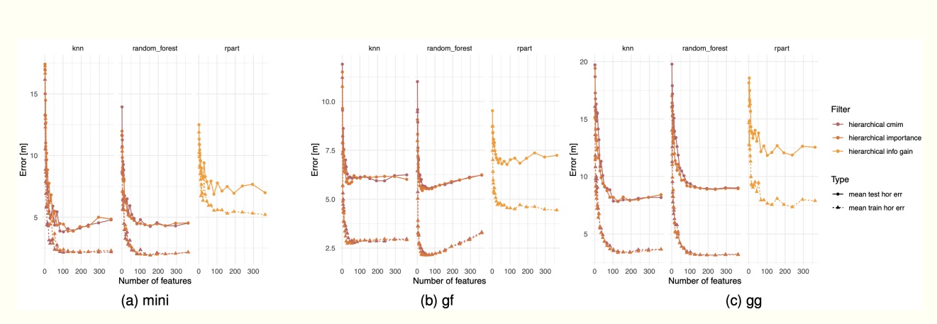 Comparison of results by CADET method. The difference between the achieved results is a few metres.