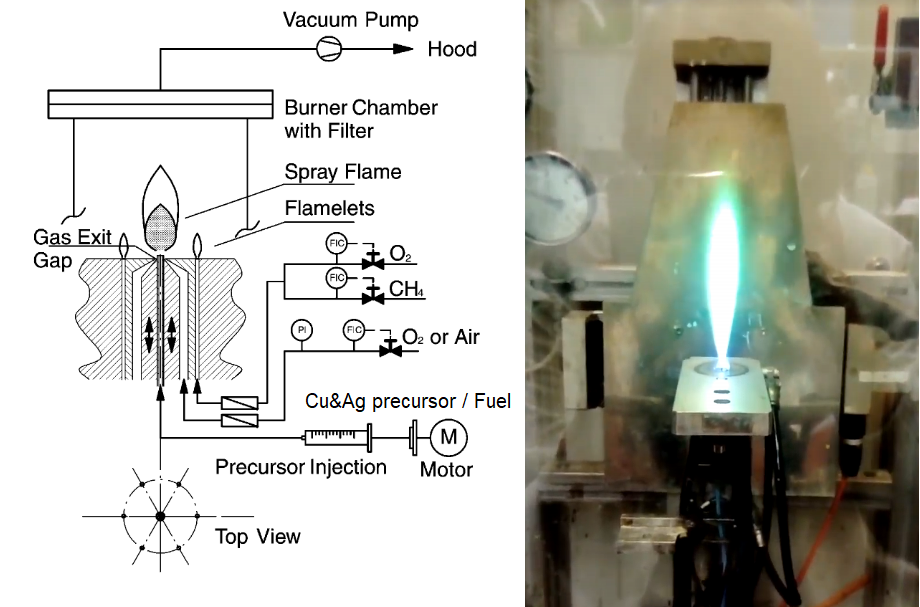 Left: A diagram of a flame [based on L. Madler et al. / Aerosol Science 33 (2002) 369–389]. Right: A photo of a burner during the production of  CuO nanoparticles in the FSP process. Copper produces a green hue in the flame. Source: materials provided