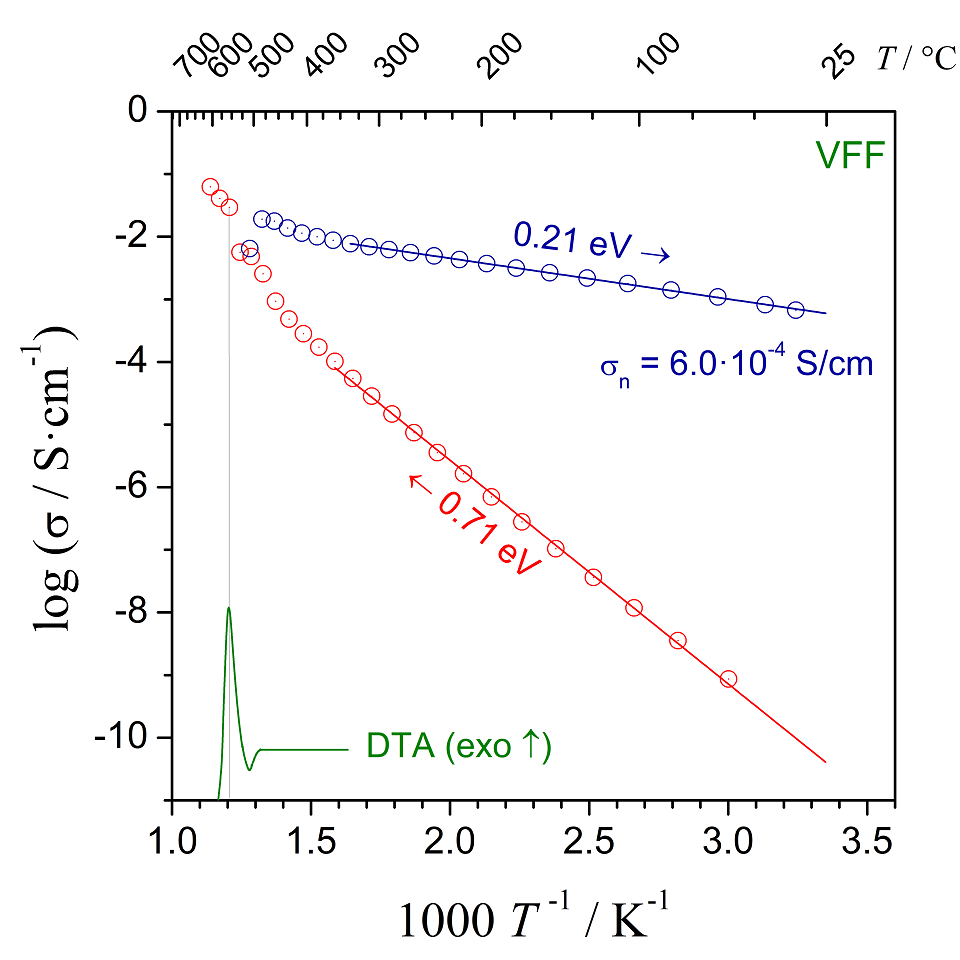 Na2VFe2(PO4)3: Dependencies of electrical temperature conductivity during the heating and subsequent cooling of initially glassy samples