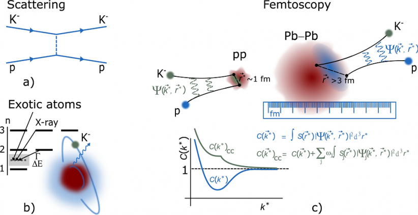 Schematic illustration of available experimental techniques for measuring the interaction among hadrons: a) scattering experiments, b) measurements of energy shifts from the X-ray de-excitation spectrum of exotic atoms, c) femtoscopy in small collision systems (pp) with coupled channel effects shown in green, and in large collision systems (Pb–Pb) with vanishing coupled channel contributions shown in blue.