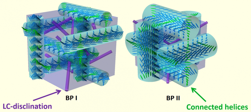 A scheme of molecular order of cubic structures corresponding with elementary cells of blue phases BP I and BP II.
